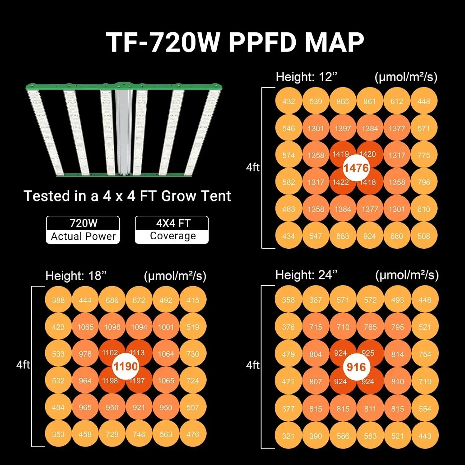 720W LED Grow Light for 4x4/5x - Grow Tent 4X4 review and price